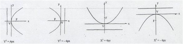 Cuarto Caso: La última ecuación de la parábola con vértice en el origen, el eje es el eje de las y y el foco está en la parte negativa de este eje, la ecuación es Si p Podemos resumir los casos de la