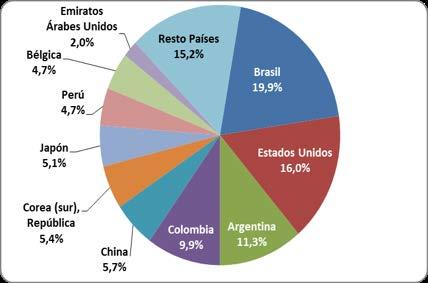 El principal país de destino de las exportaciones bolivianas fue Brasil, seguido de Estados Unidos y en tercer lugar Argentina.