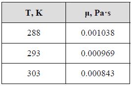 Datos para Tetracloruro de Carbono Densidad: 1591 kg/m3 Viscosidad: Actividad 1: Represente gráficamente los datos de temperatura frente a los datos de viscosidad y realice el ajuste de los datos a