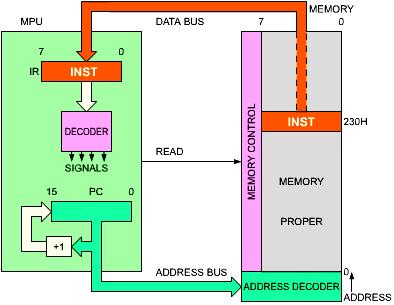LOS REGISTROS INTERNOS DEL Z80 EL CONTADOR DE PROGRAMA (PC) Es un registro de 16 bits, que continuamente tiene la dirección de la localidad de memoria siguiente que se va a acceder, de esa