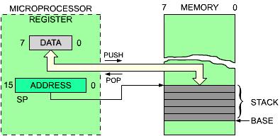 direccionada, de esta forma el contador del programa direcciona secuencialmente las localidades de la memoria ROM, donde se encuentra almacenado el programa.