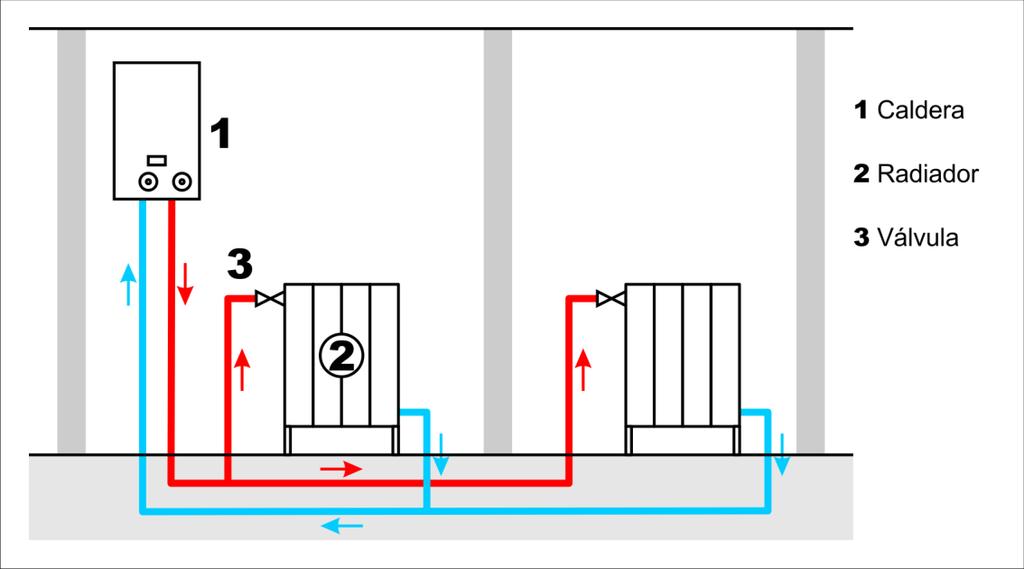 Sistemas de calefacción por agua caliente Constan de una caldera (1) para calentar el agua contenida en un circuito cerrado y de unos radiadores (2) que se encargan de aumentar la superficie