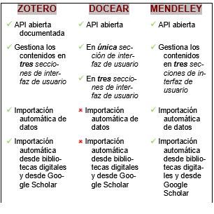 características de tres gestores bibliográficos analizados López Carreño, M.