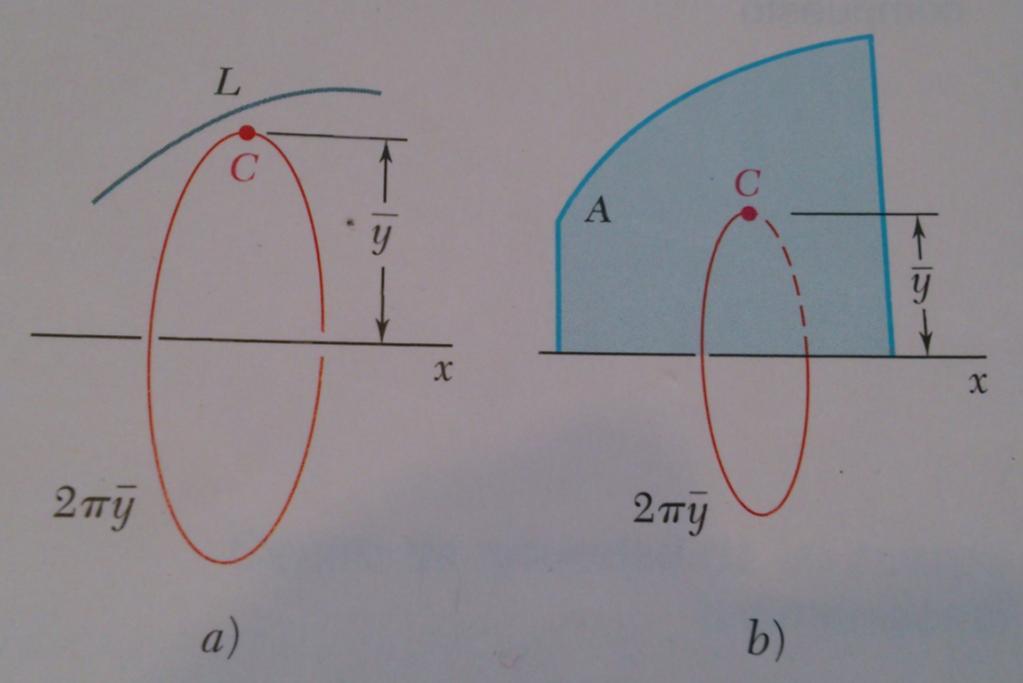 Teoremas de pappus-guldinus El volumen V del cuerpo generado al rotar un área A alrededor de un