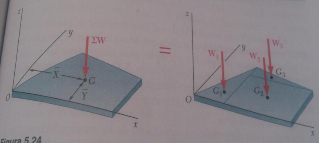 Centro de gravedad de un cuerpo compuesto Cuando una placa puede dividirse en varias formas, las coordenadas x & y de su centro de gravedad G se pueden determinas a partir de las
