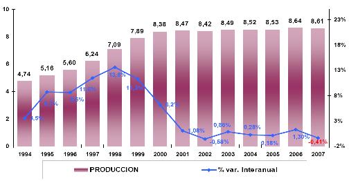 Figura 18. Evolución de la producción de muebles en España. Tasa de crecimiento en términos nominales. Período 1994-2007. Mill. Fuente: (AIDIMA, 2008b).