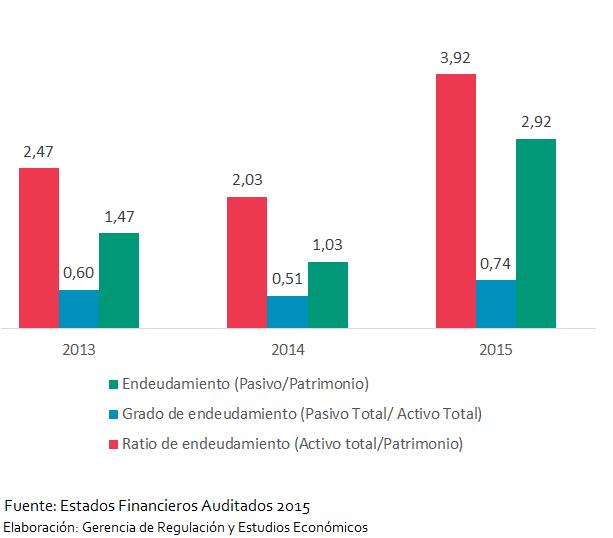 Gráfico N 12 COVIPERU: RATIOS ENDEUDAMIENTO 2013-2015