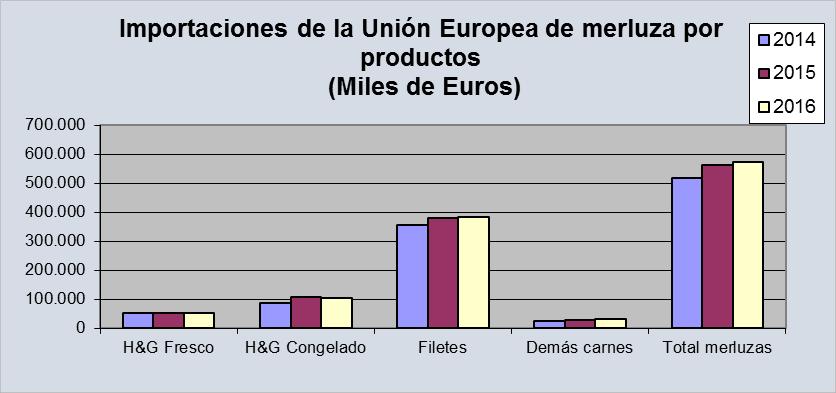 Fuente: EUROSTAT Namibia es el principal proveedor de merluza (Merluccius capensis y Merluccius paradoxus) a la Unión Europea, seguido por Sudáfrica. En tercer lugar se ubica Argentina.