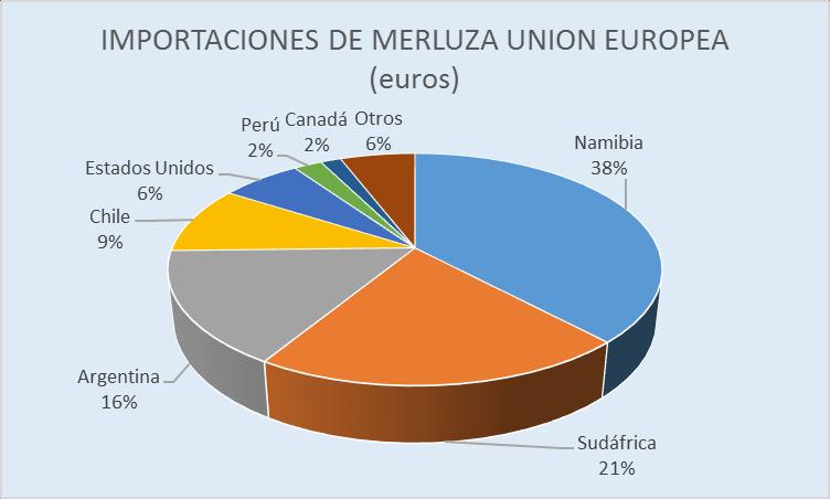 En euros, las ventas de merluza de Namibia aumentaron un 5% en comparación con el año anterior, al igual que las de Argentina, mientras que las de Sudáfrica lo hicieron en un 8% anual.