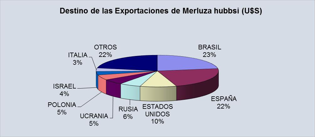 Fuente: Dirección de Economía Pesquera sobre la base de datos de Aduana.