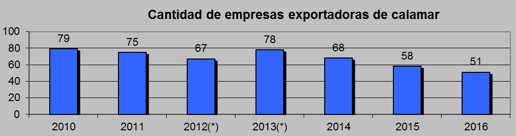 Fuente: Dirección de Economía Pesquera sobre la base de datos de Aduana En 2016, el número de empresas que vendieron productos de calamar disminuyó casi en un 12%.
