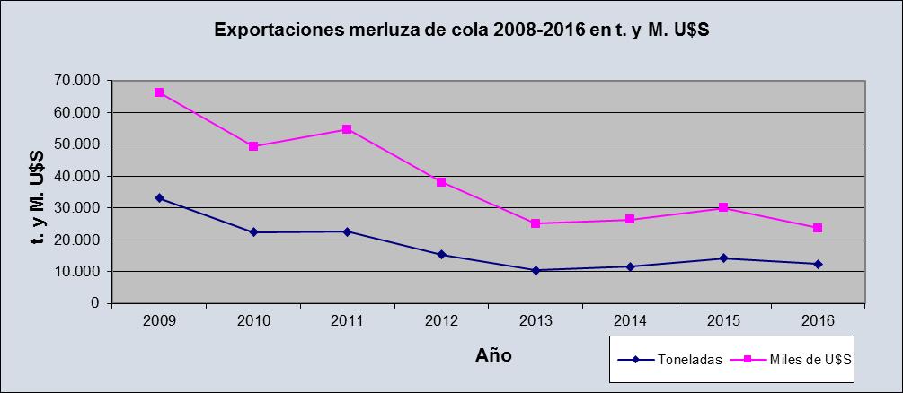 Merluza de cola Los desembarques de merluza de cola han descendido en alrededor de un 30% durante 2016, pues pasaron de 50.469 a 34.925 toneladas.