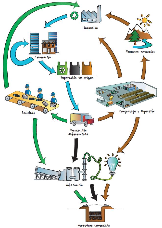 GIRSU con Valorización Energética VERSU PRETENDE Demostrar el cumplimiento de parámetros ambientales y energéticos de un sistema de combustión de residuos para la generación de EE, incorporando