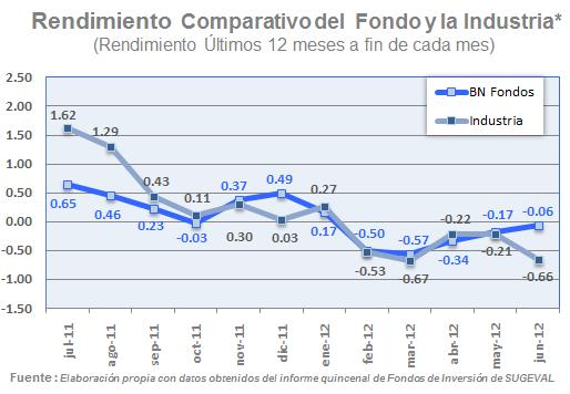 BN RediFondo Dólares No diversificado Comisiones Comisión de Administración 0.75% Riesgos 31/03/12 de la Industria Duración 1.18 1.