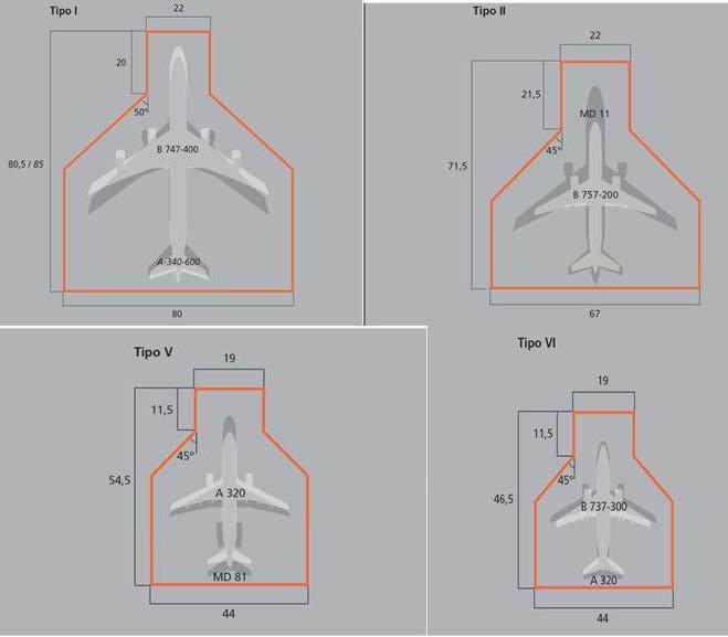 Tipos básicos de puestos de estacionamiento agrupados en ocho tipos de aeronaves
