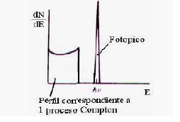 Espectros de energía de fotones La interacción Compton produce un espectro de energía contínuo para los electrones producidos El efecto fotoeléctrico es el único en el que se