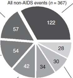 Frecuencia de eventos no SIDA en nuevos diagnósticos en España: COHORTE CORIS Frecuencia de eventos No- SIDA (n=367) 33,2% psiquiátricos 15,5% hepáticos, 14,7% neoplasia No-SIDA 11,4%
