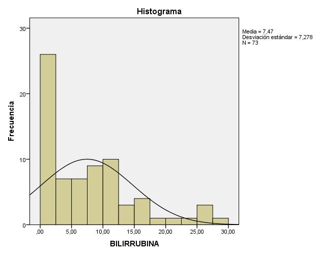 Gráfico 6. Valor promedio de bilirrubina pre-quirúrgica en pacientes con tumoraciones periampulares clasificadas histopatológicamente. Se observa que el valor medio de bilirrubina es de 7.