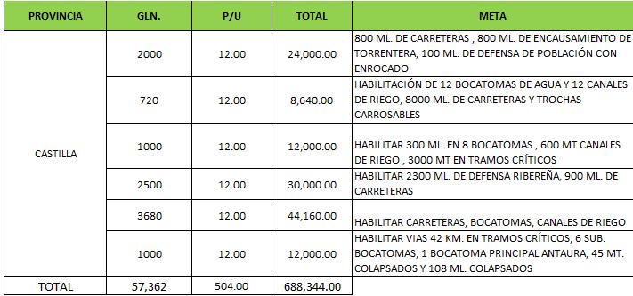 Apoyo del Gobierno Regional de Arequipa con combustible Fuente: Centro de Operaciones de Emergencia Regional de Arequipa. IX.