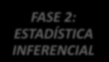 1.2 División de la Estadística FASE 1: ESTADÍSTICA DESCRIPTIVA FASE 2: ESTADÍSTICA INFERENCIAL Utiliza métodos de tabulación, gráficos y