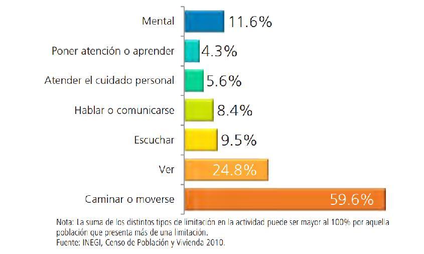 16 ANALISIS DE LA COBERTURA con el 11.6%, seguido por la discapacidad auditiva 9.5%, hablar o comunicarse 8.4%, atender el cuidado personal 5.3% y dificultad para aprender o poner atención 4.