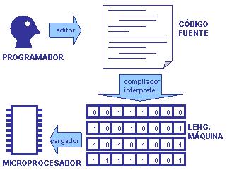 Traducción Necesidad de un Traductor que pase de lenguaje de alto nivel a código máquina: Compilador: Se hace la conversión una vez de forma completa.