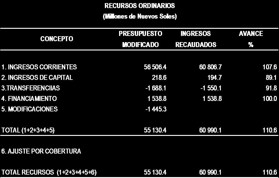 Seguidamente se realiza una explicación de la ejecución de los ingresos por fuentes de financiamiento: A. RECURSOS ORDINARIOS En el 2010, los ingresos por Recursos Ordinarios ascendieron a S/.