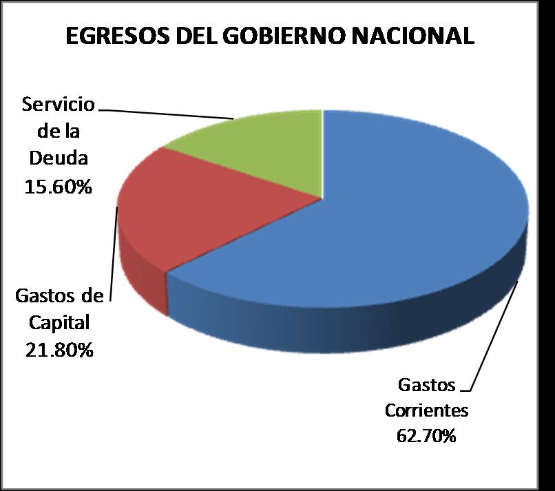La ejecución de los Gastos Corrientes representó el 62,7% del total egresos, mientras que los Gastos de Capital representaron el 21,8% y los gastos relacionados con el servicio de la deuda el 15,6%.