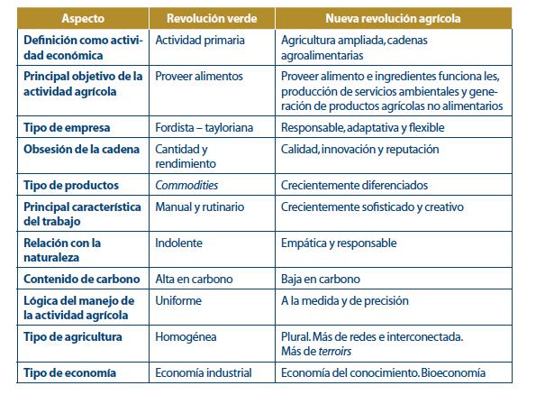 Cambios en la concepción de la agricultura IICA, 2012.
