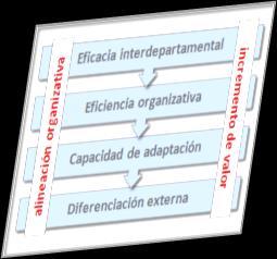 En el método Programa el Poder de la Sinergia, cada una de sus etapas está guiada por el modelo orientando así la identificación de exigencias organizativas, las sesiones de