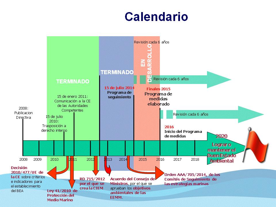 Figura 7. Calendario y estado actual de elaboración e implementación de las estrategias marinas de España. 4.2.1.