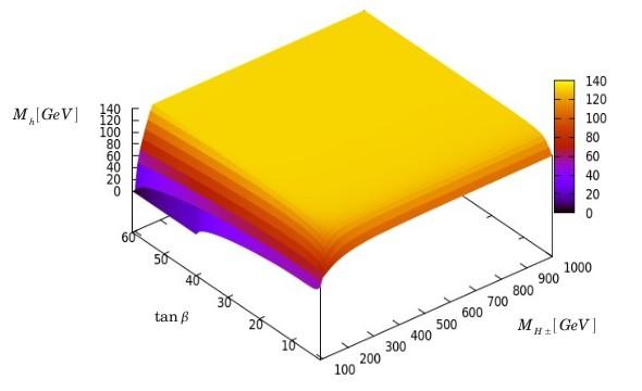 Análisis: Vista de escenarios Los valores para la masa del Higgs ligero