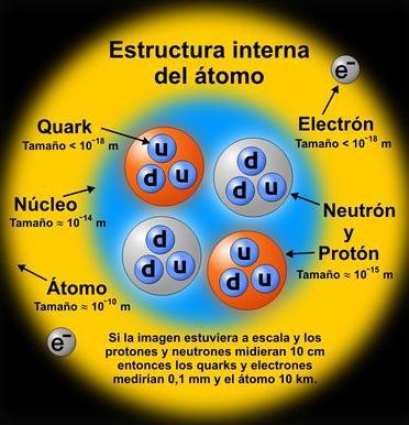 Recordemos que hasta hace menos de un siglo se pensaba que los constituyentes básicos de la materia eran los átomos, por ello se le dio ese nombre (átomo: sin división).
