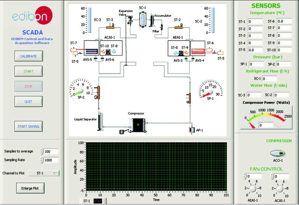 SC=Sensor de caudal. SP=Sensor de presión. III Controles de los actuadores. Actuadores: ACO=Compresor.