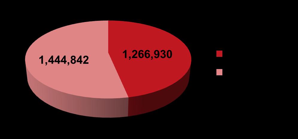 PAM SEGÚN SEXO Y EDAD DE RESIDENCIA - 2012 Fuente: INEI 2,711,772 PAM a Nivel Nacional 2,060,429 PAM