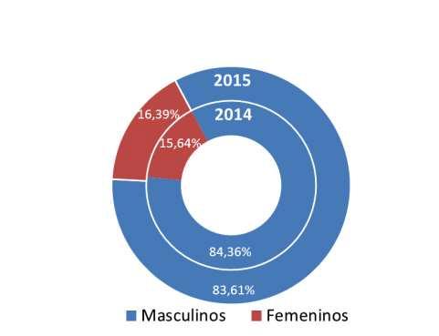 Radioaficionados Activos por Categoría (2014-2015) Porcentaje de Radioaficionados Activos por Sexo Categoría A: Son todas aquellas personas que adquieren en primer termino el Permiso de Operación de