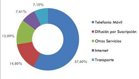 Ingresos del Sector Telecomunicaciones (2001-2015) Se evidencia un incremento de los Ingresos del Sector de 54,23% en