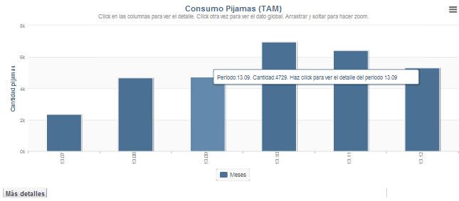*Consumo de Pijamas (en unidades según meses).