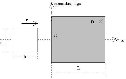 Página 11 de 11 P4 La espira de la figura tiene una resistencia de R = 20 Ω y la desplazamos de izquierda a derecha con una velocidad v = 0.5 m/s.