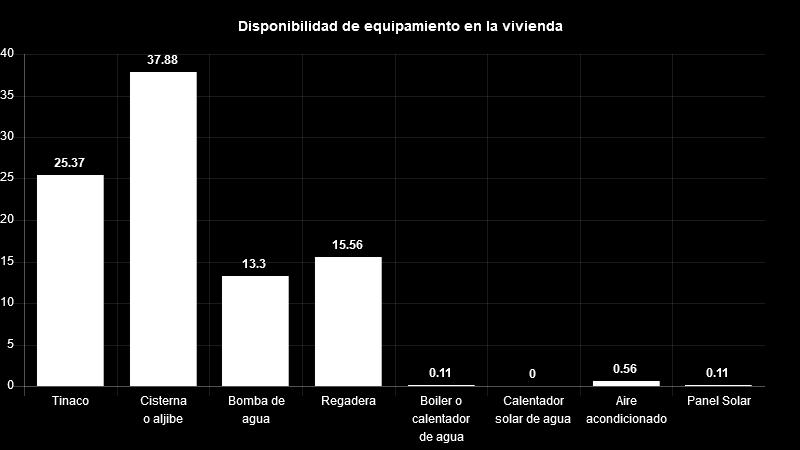 Vivienda Del total de viviendas habitadas el 25% cuenta con tinaco, 38% con cisterna, 13% con bomba de agua