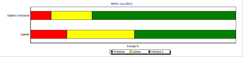 CALIDAD DE LA DIETA: En el perfil calórico se puede apreciar de una forma rápida y visual las recomendaciones energéticas en forma de proteínas, lípidos e hidratos de carbono dentro del total de la