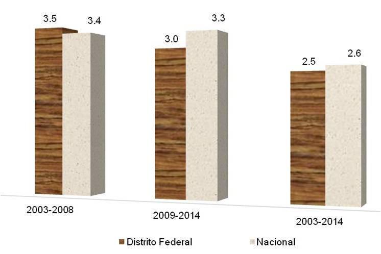 Crecimiento del PIB del Distrito Federal y el nacional en tres periodos Gráfica 9 (Tasa de crecimiento media anual) Fuente: INEGI. SCNM.