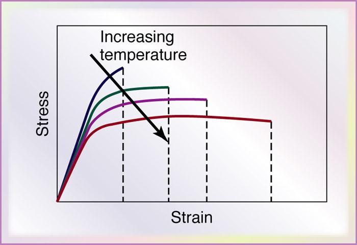 EFECTOS DE LA TEMPERATURA Figura. Efectos característicos de la temperatura en las curvas esfuerzo-deformación.