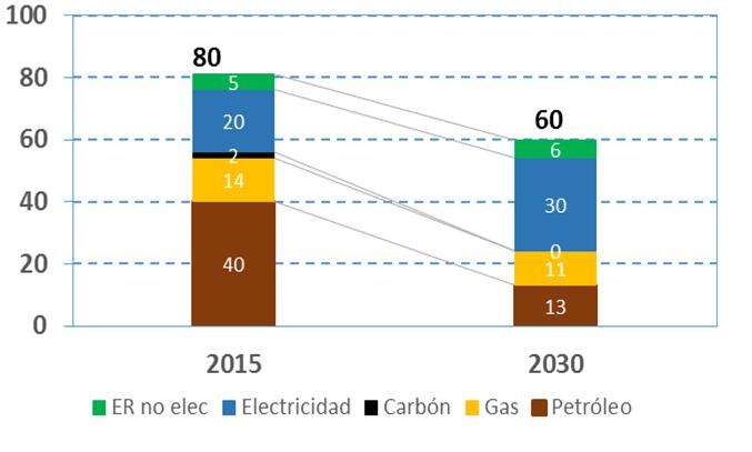 Reducción de consumo de energía y de emisiones Menos consumo de energía