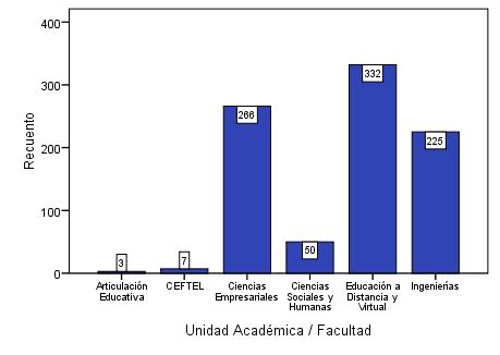 Gráfica 3. Distribución de los encuestados en las unidades académicas / facultades de la UNIAJC.