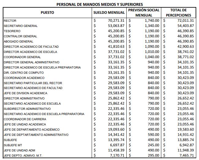 REMUNERACIONES ADICIONALES AL SUELDO La Universidad se obliga a pagar al personal académico y administrativo el importe de 5 días de salario integro, que resulten anualmente de las diferencias entre