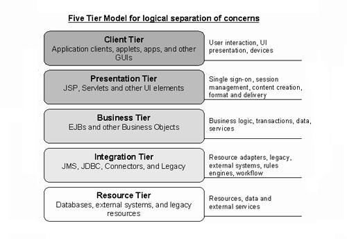 Estructura de una aplicación: capas (tiers) MVC = ECB (Entity=Model, Control,