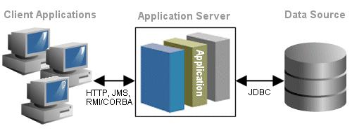 Transfer Protocol Java Server Pages Entreprise Java Bean Java Message Service Java
