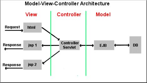 Interface Description Language (CORBA) Common Object Request Broker Architecture (Jini