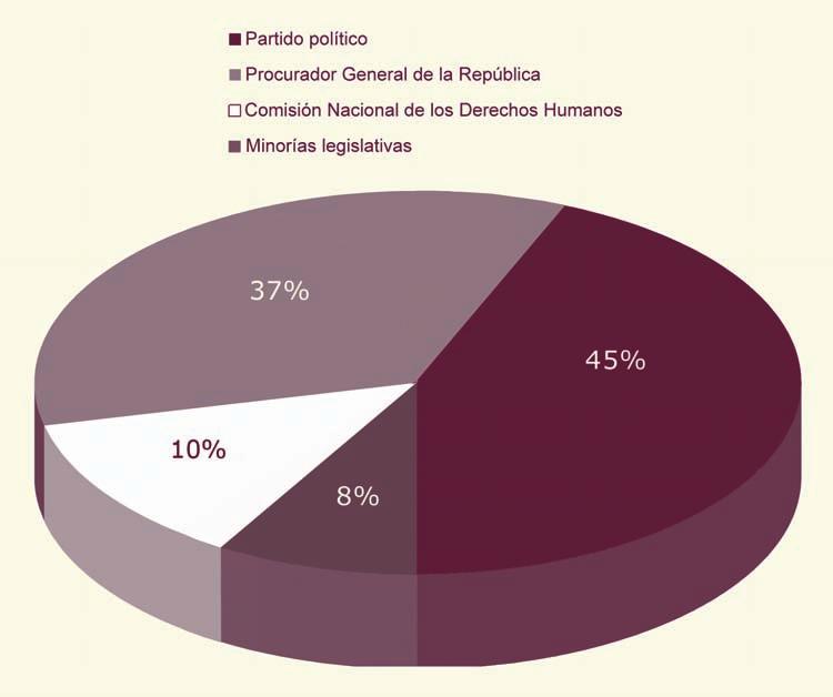 32 INfORME ANUAL de LABORES 2010 PROMOVENTES DE ACCIONES DE INCONSTITUCIONALIDAD PROMOVENTES NÚMERO % Partido político 17 45% Procurador General de la